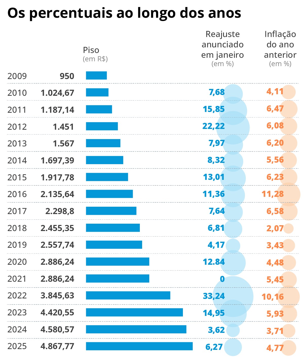 MEC negocia nova fórmula para calcular piso salarial de professores, mas esbarra em resistências